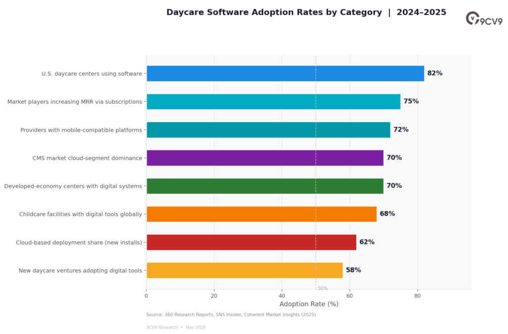 Daycare Software Adoption Rates