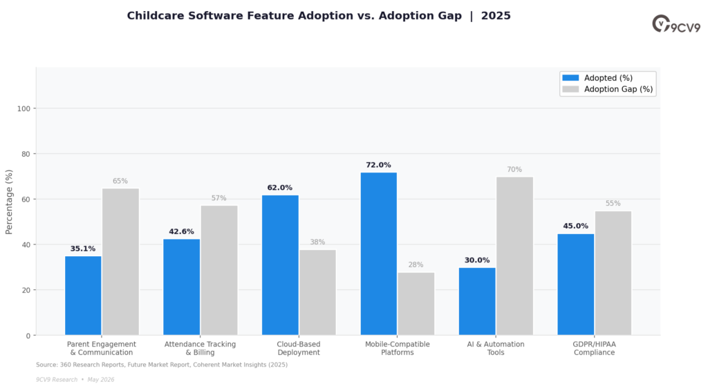 Daycare Software Feature Adoption