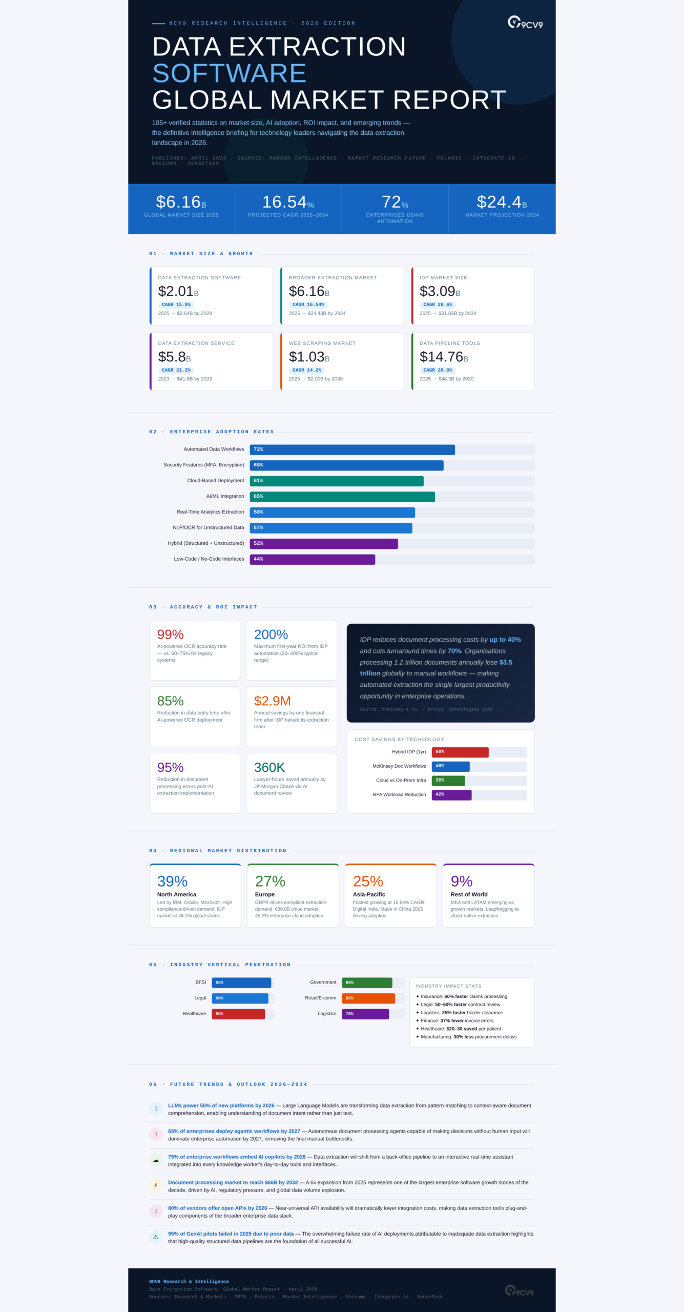 Top 105 Data Extraction Software Statistics, Data & Trends in 2026