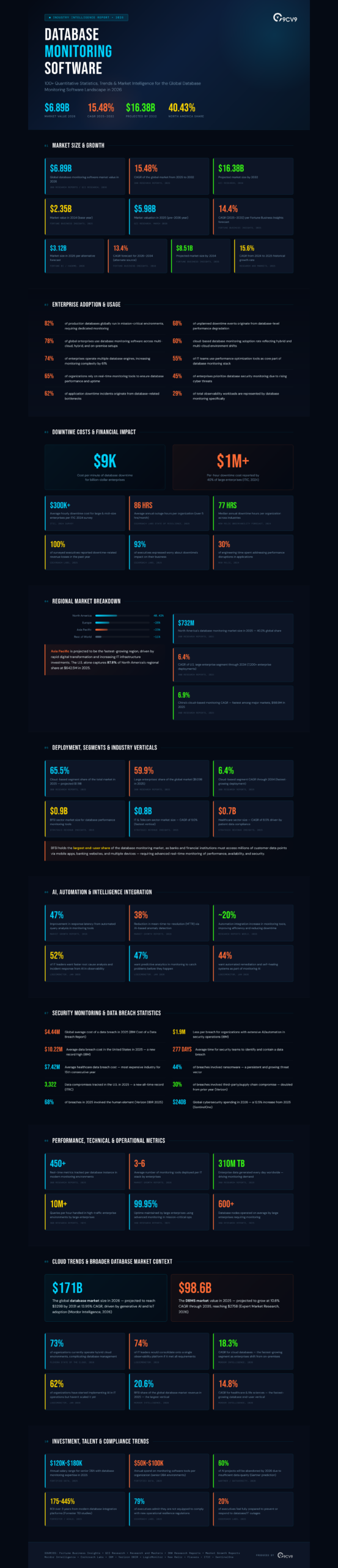 Top 103 Database Monitoring Software Statistics, Data & Trends in 2026