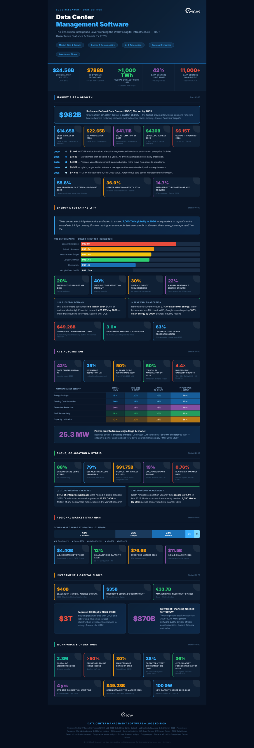Top 105 Data Center Management Software Statistics, Data & Trends in 2026