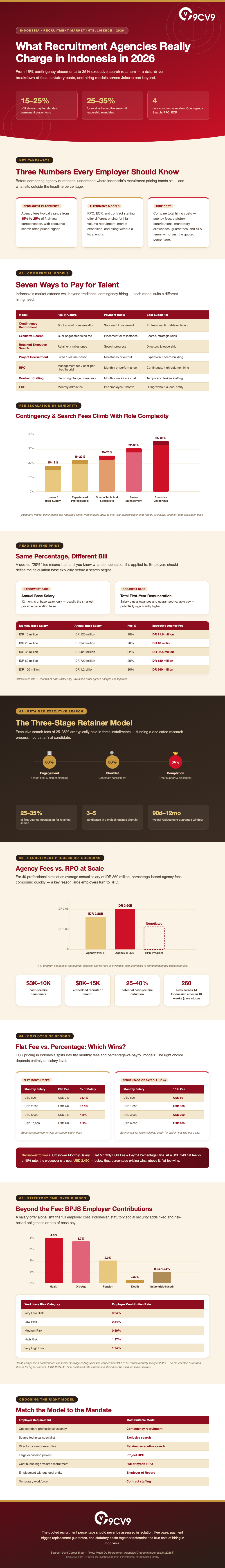 How Much Do Recruitment Agencies Charge in Indonesia in 2026? Infographic