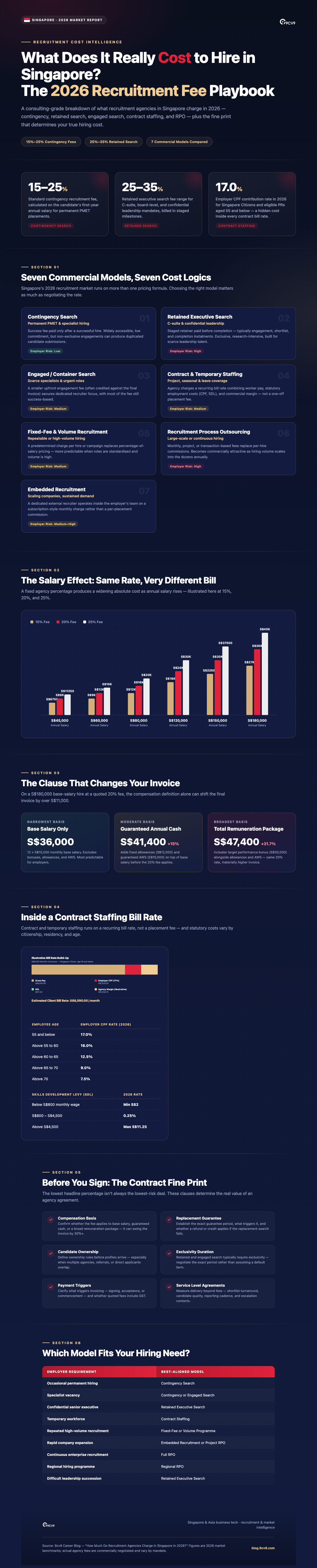 How Much Do Recruitment Agencies Charge in Singapore in 2026 Infographic