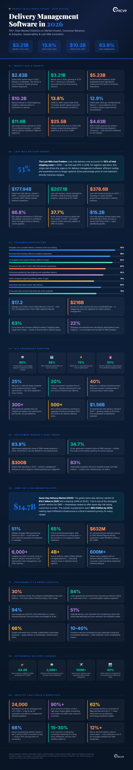 Top 110 Delivery Management Software Statistics, Data & Trends in 2026 Infographic