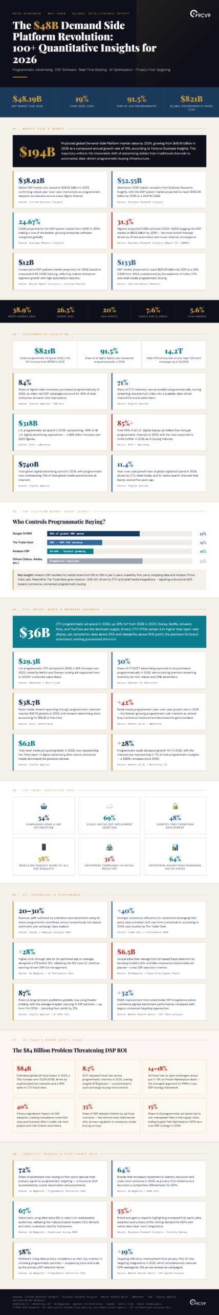 Top 105 Demand-Side Platform (DSP) Software Statistics, Data & Trends in 2026 Infographic