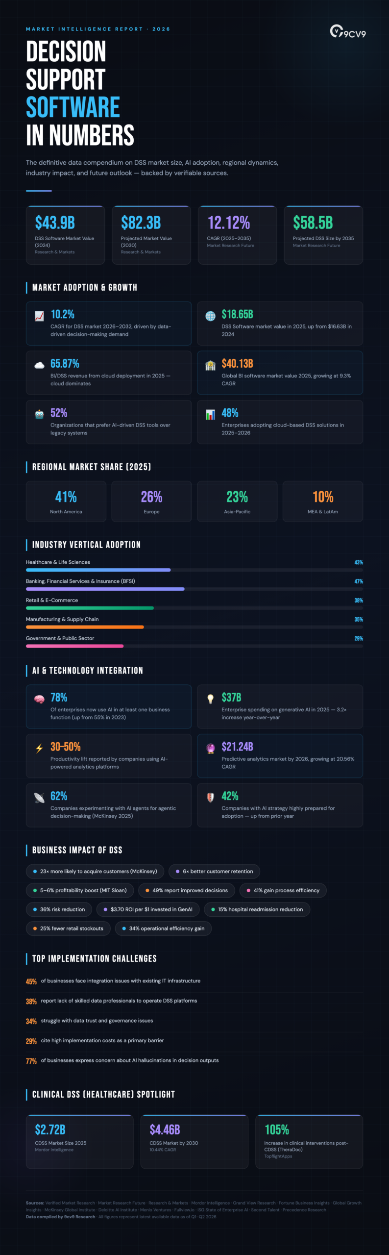 Top 103 Decision Support Software Statistics, Data & Trends in 2026 Infographic