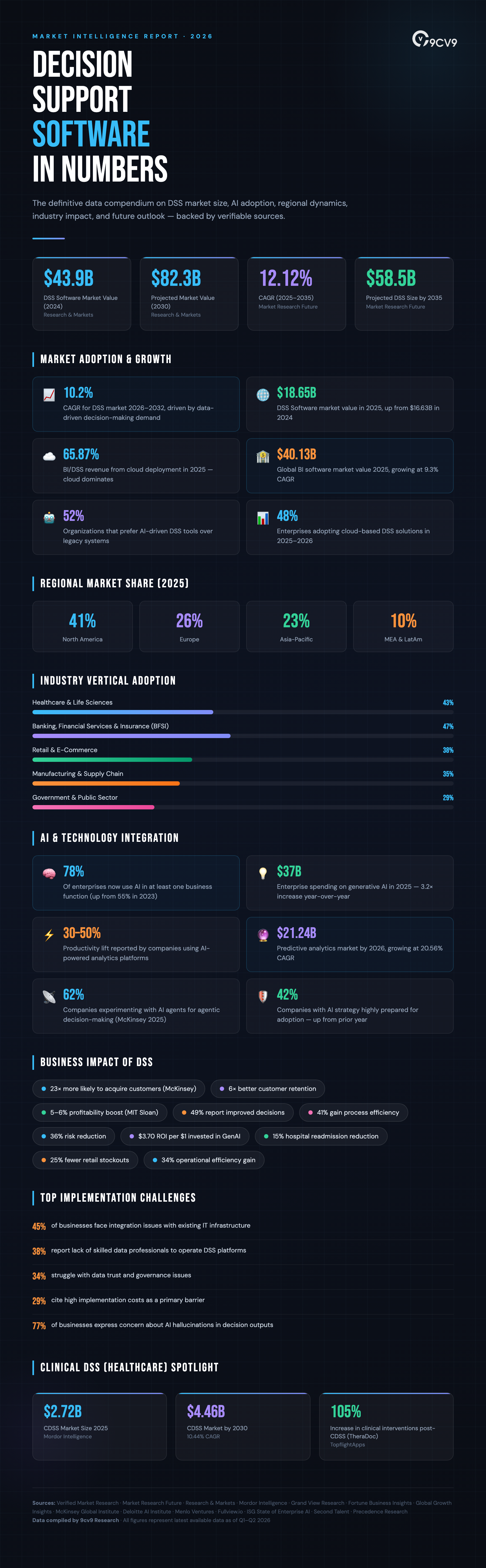 Top 103 Decision Support Software Statistics, Data & Trends in 2026 Infographic