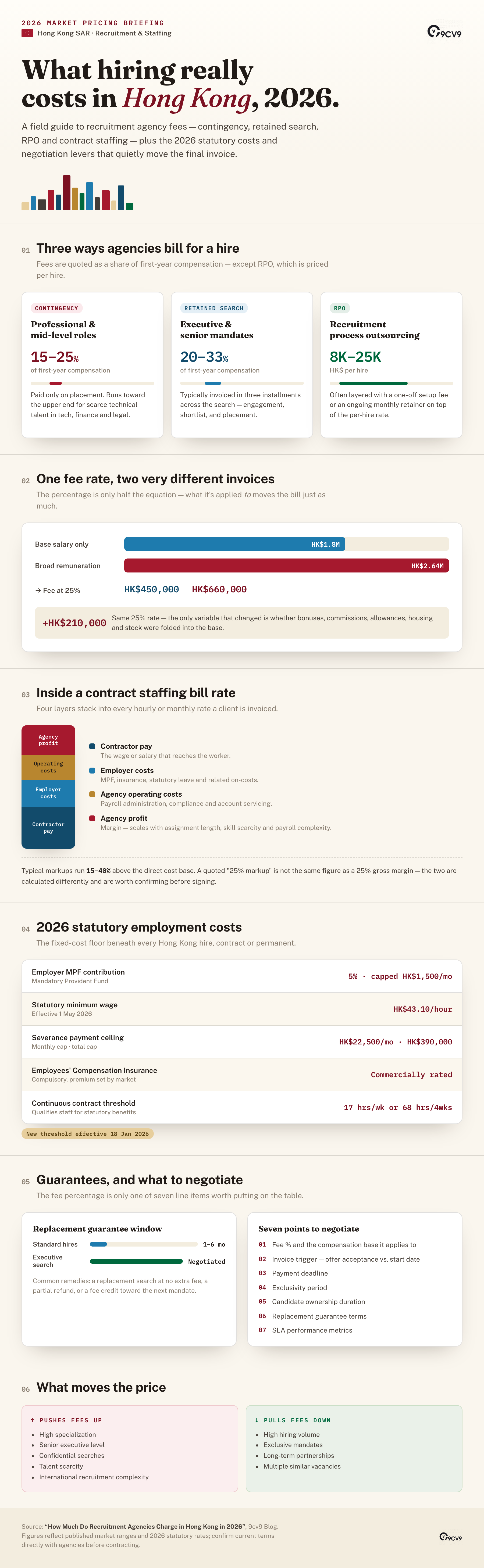 How Much Do Recruitment Agencies Charge in Hong Kong in 2026? infographic