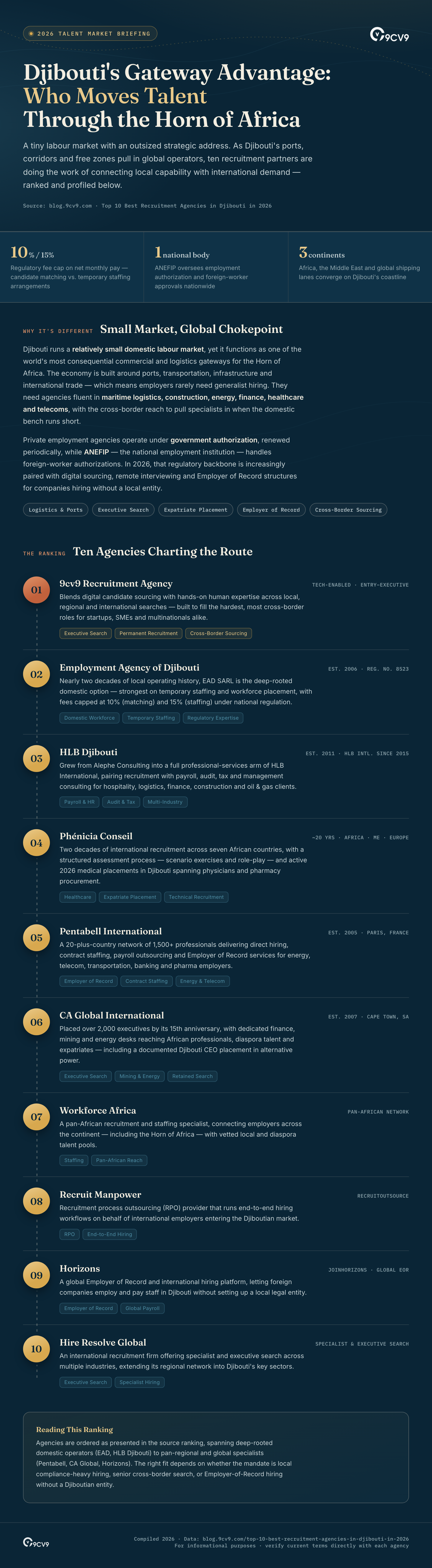 Top 10 Best Recruitment Agencies in Djibouti in 2026 Infographic