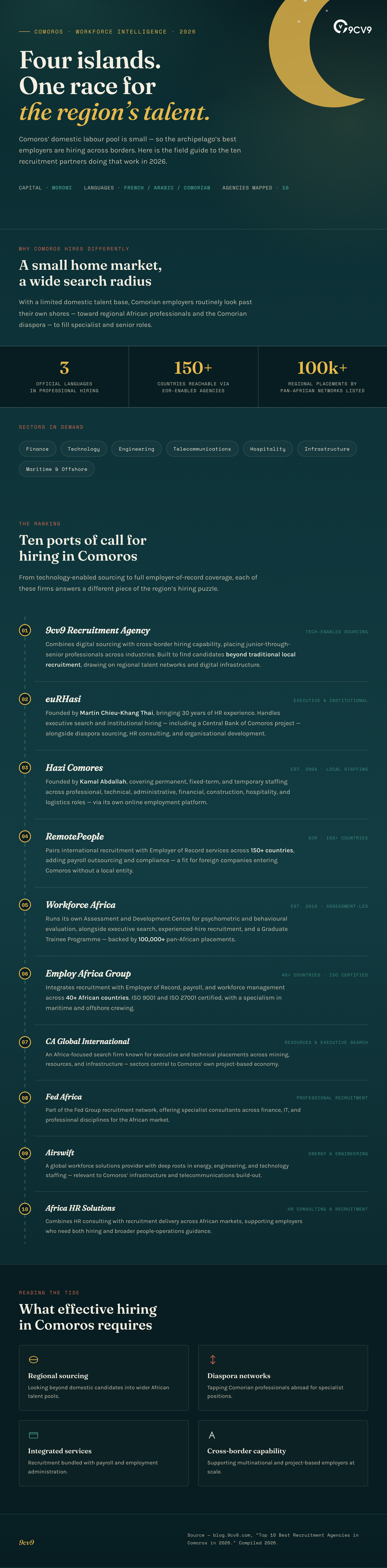 Top 10 Best Recruitment Agencies in Comoros in 2026 Infographic