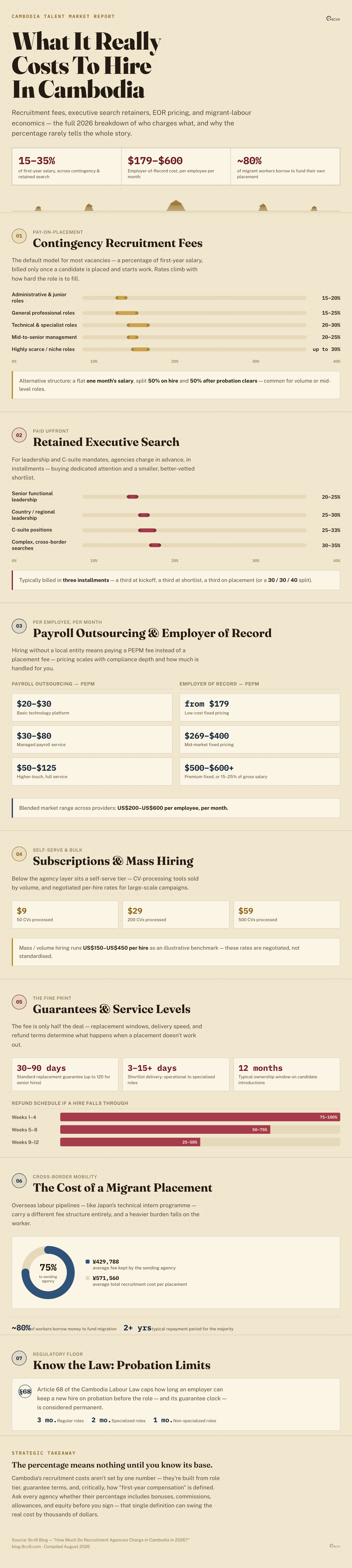 How Much Do Recruitment Agencies Charge in Cambodia in 2026? Infographic