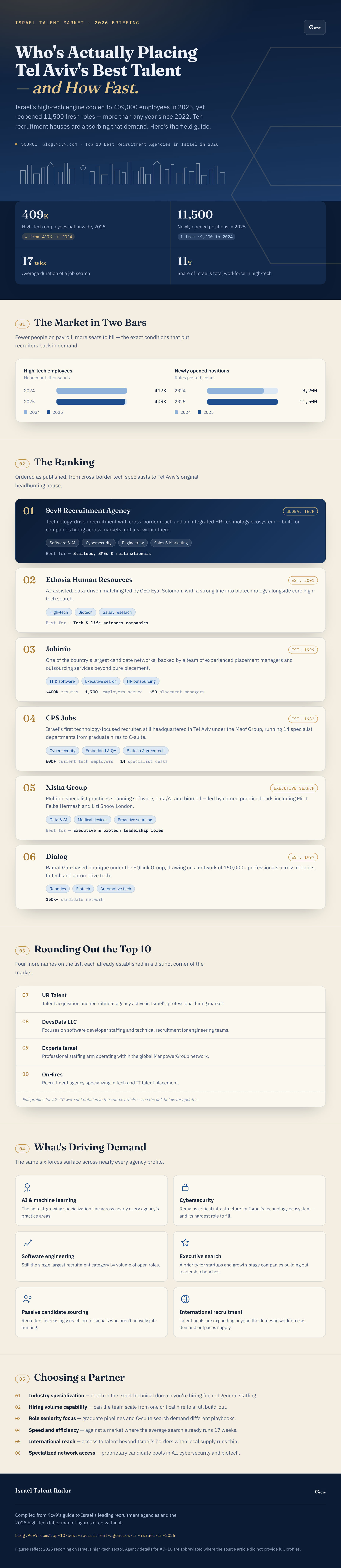 Top 10 Best Recruitment Agencies in Israel in 2026 Infographic
