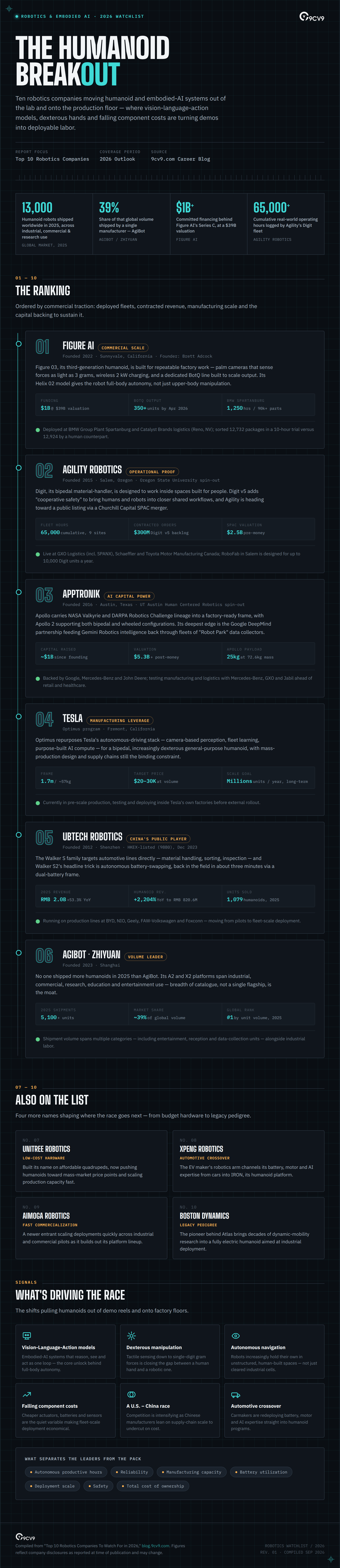 Top 10 Robotics Companies To Watch For in 2026 Infographic