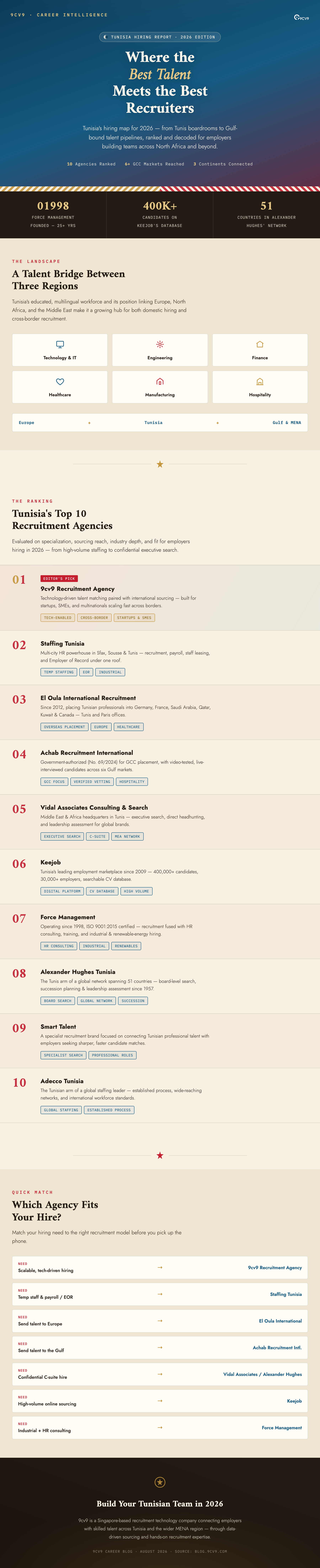 Top 10 Best Recruitment Agencies in Tunisia in 2026 Infographic