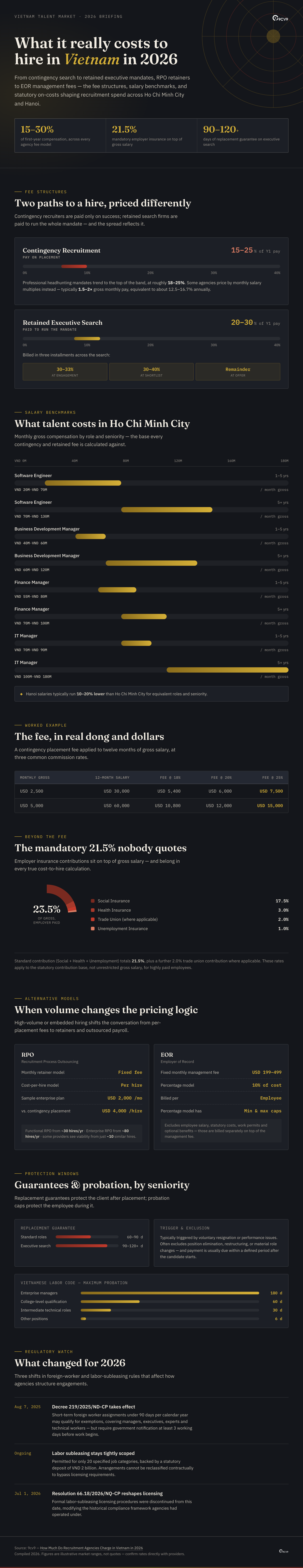How Much Do Recruitment Agencies Charge in Vietnam in 2026? Infographic