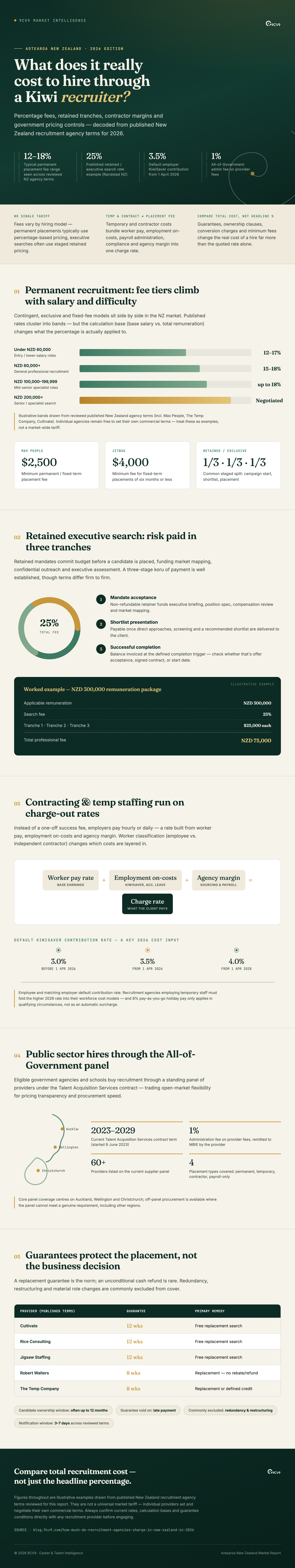 How Much Do Recruitment Agencies Charge in New Zealand in 2026? Infographic