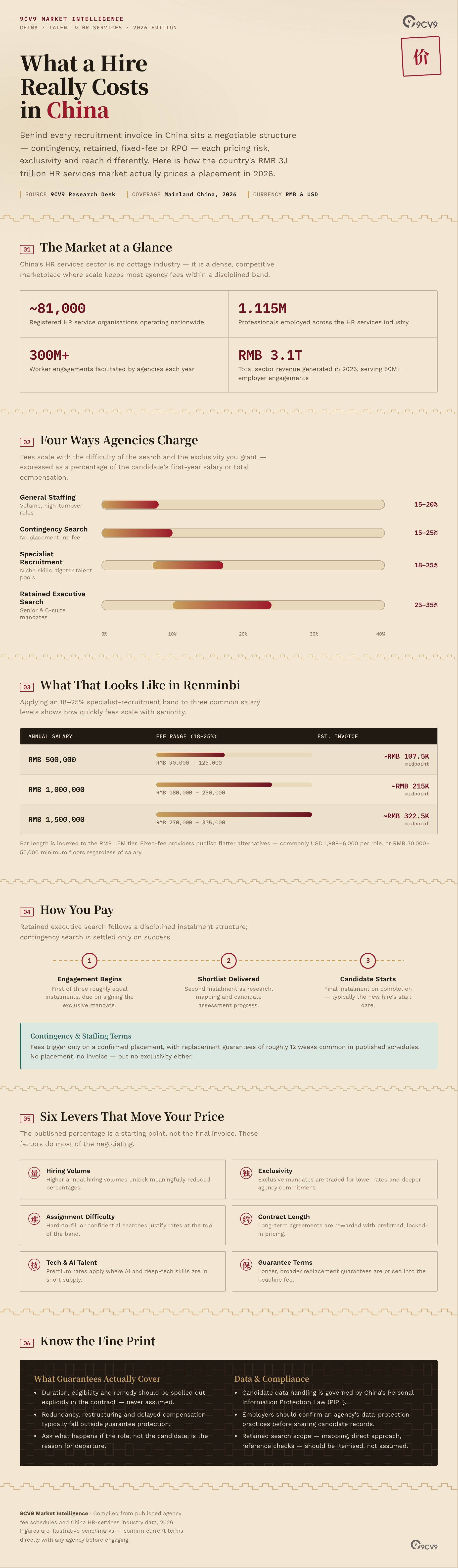 How Much Do Recruitment Agencies Charge in China in 2026? Infographic