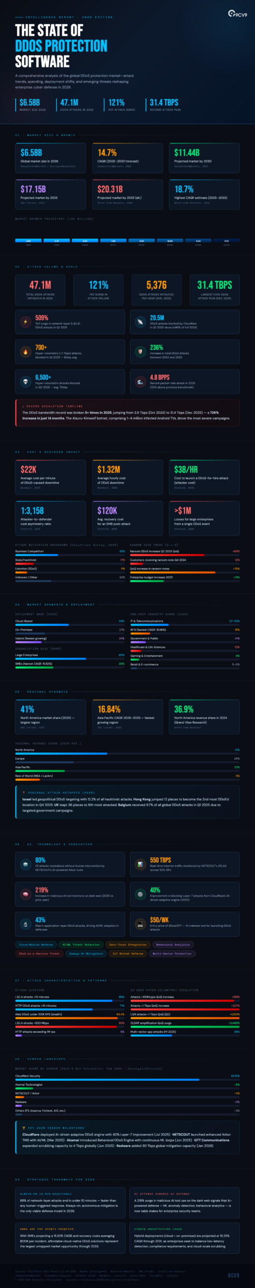 Top 102 DDoS Protection Software Statistics, Data & Trends in 2026