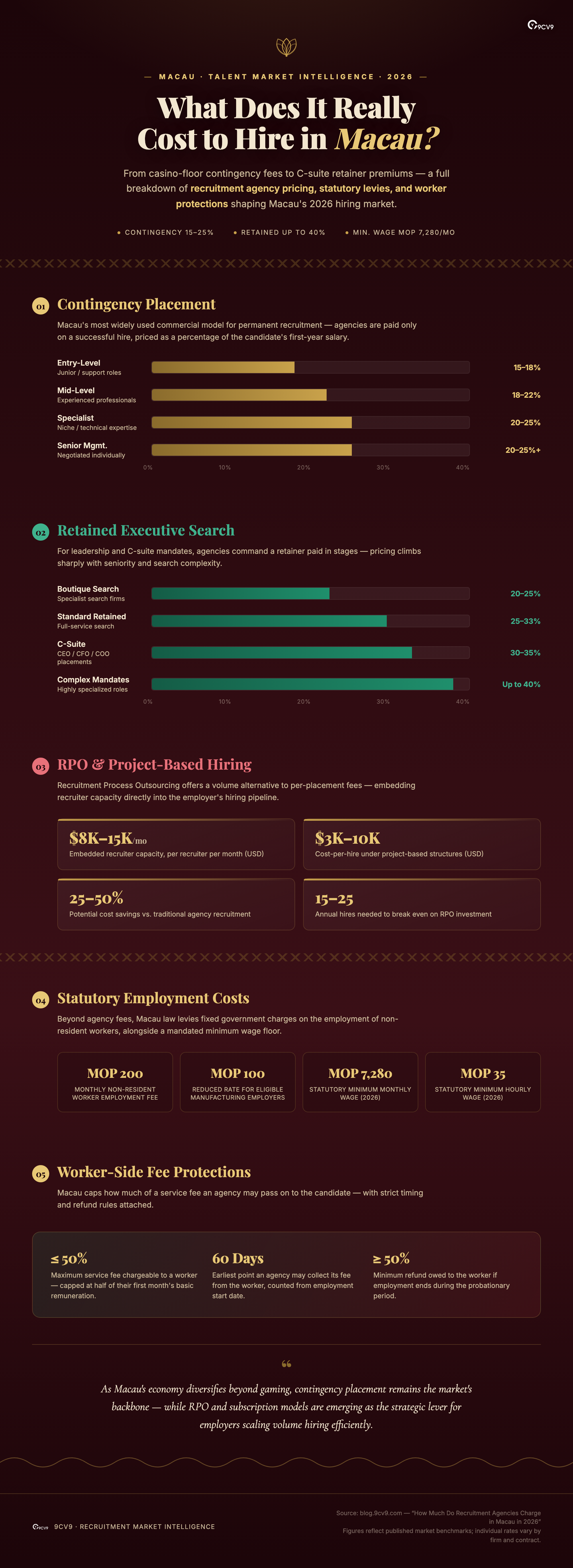 How Much Do Recruitment Agencies Charge in Macau in 2026? Infographic