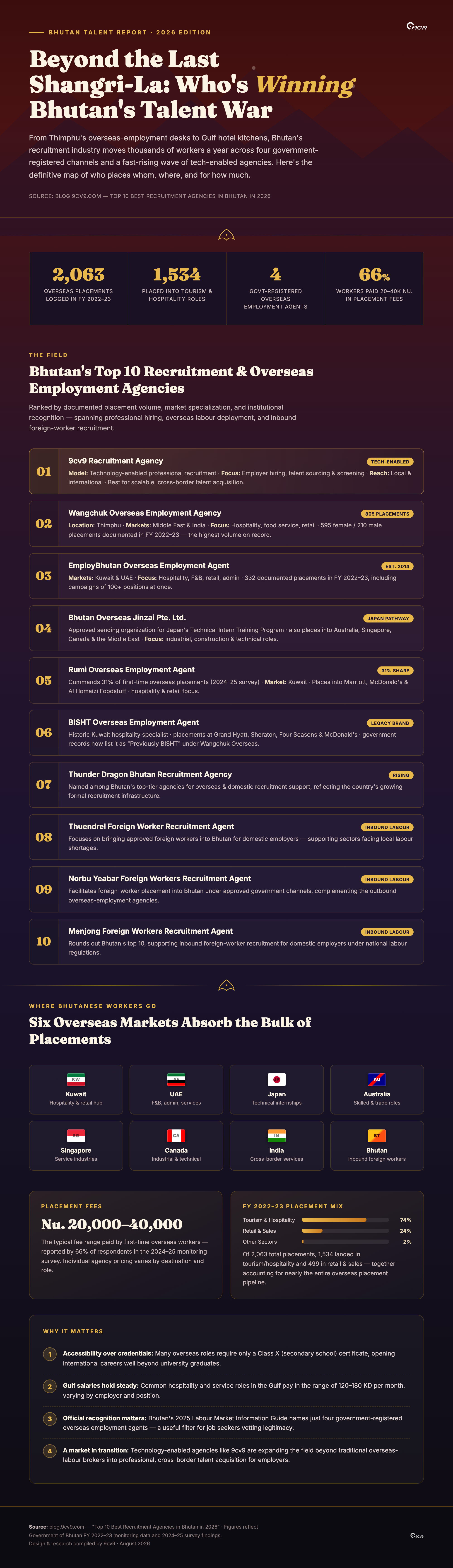 Top 10 Best Recruitment Agencies in Bhutan in 2026