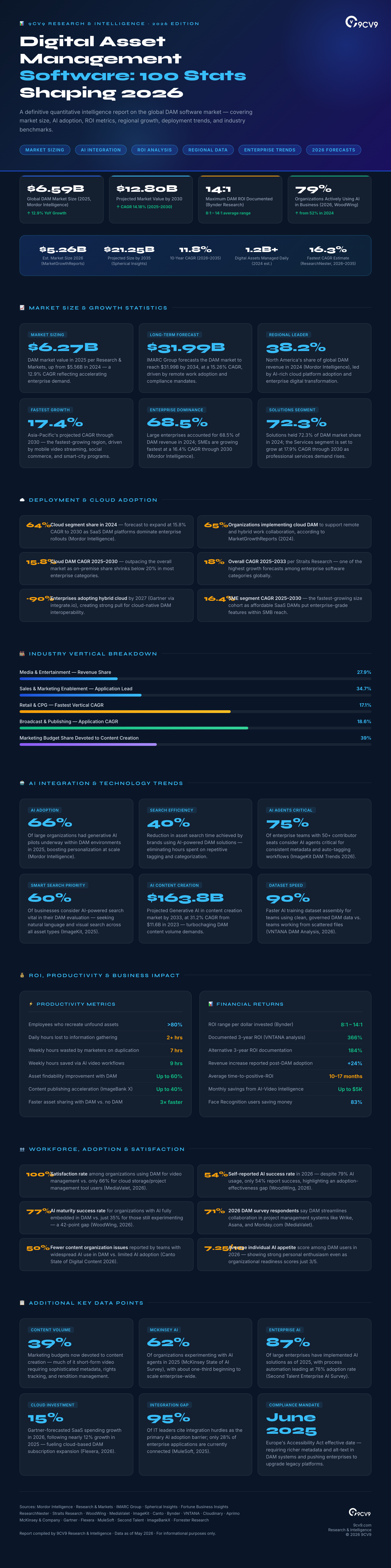 Top 100 Digital Asset Management Software Statistics, Data & Trends in 2026 Infographic