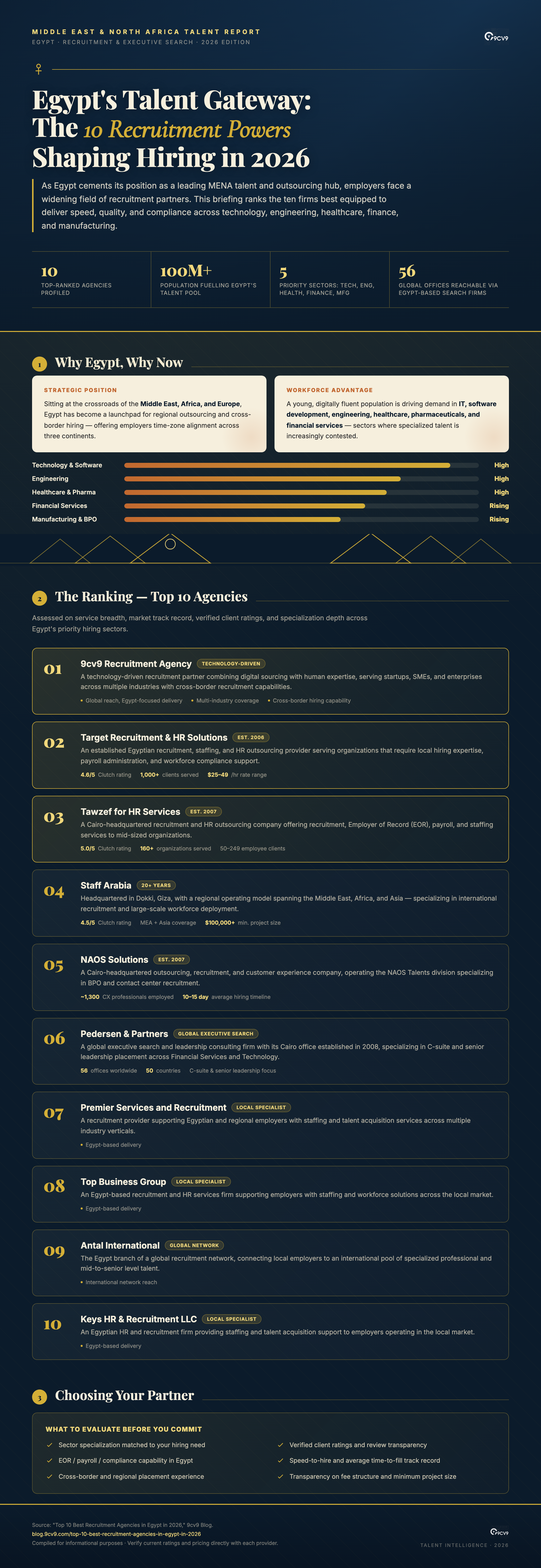 Top 10 Best Recruitment Agencies in Egypt in 2026 Infographic