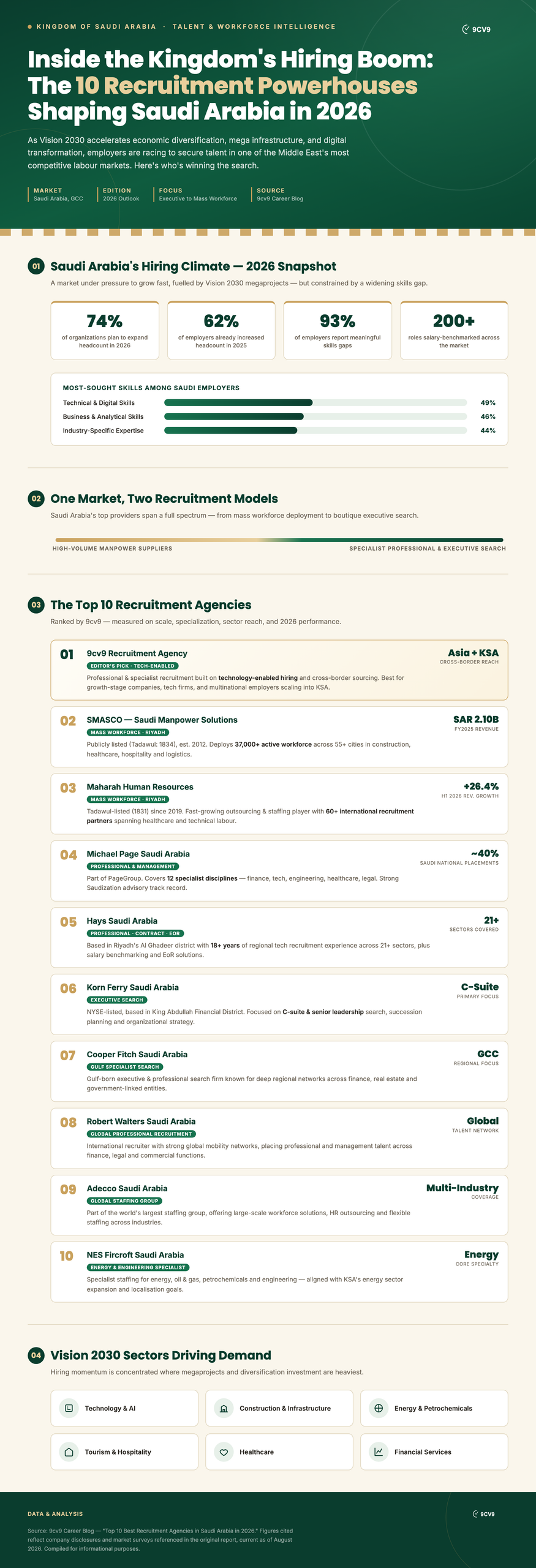 Top 10 Best Recruitment Agencies in Saudi Arabia in 2026 Infographic