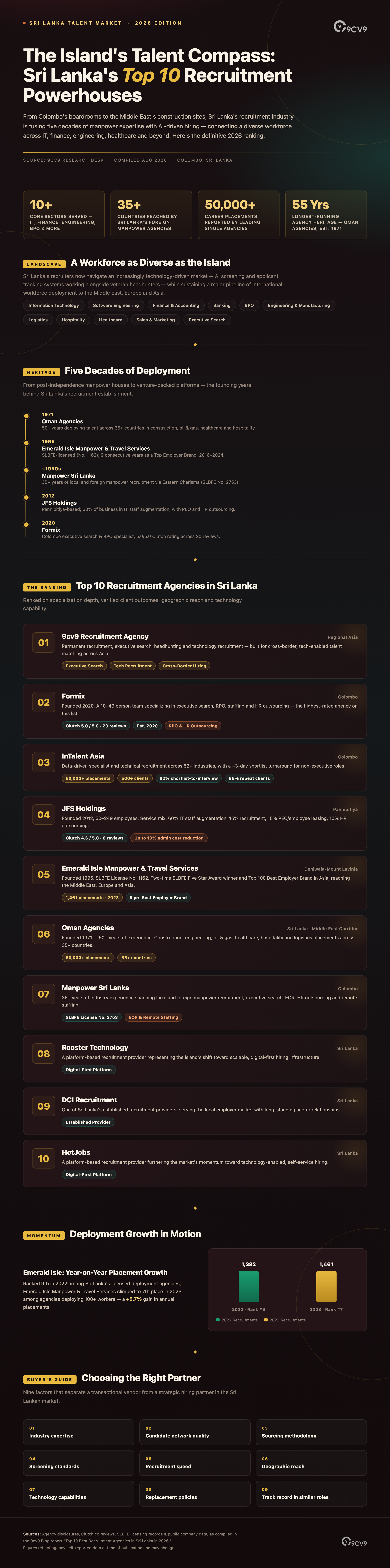 Top 10 Best Recruitment Agencies in Sri Lanka in 2026 Infographic