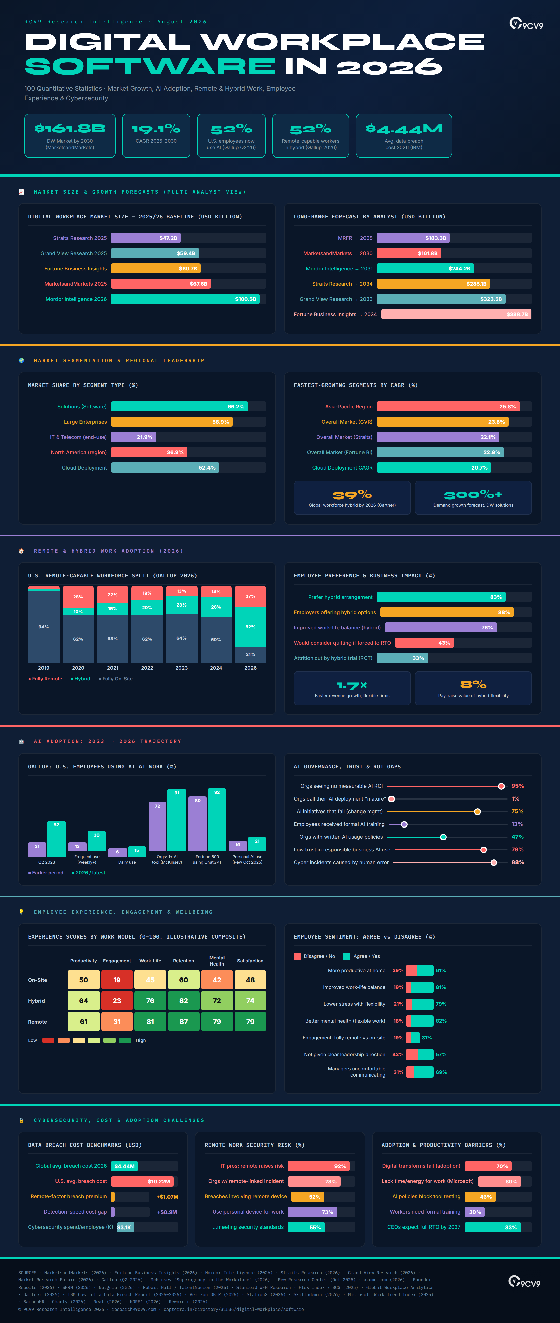 Top 100 Digital Workplace Software Statistics, Data & Trends in 2026 Infographic