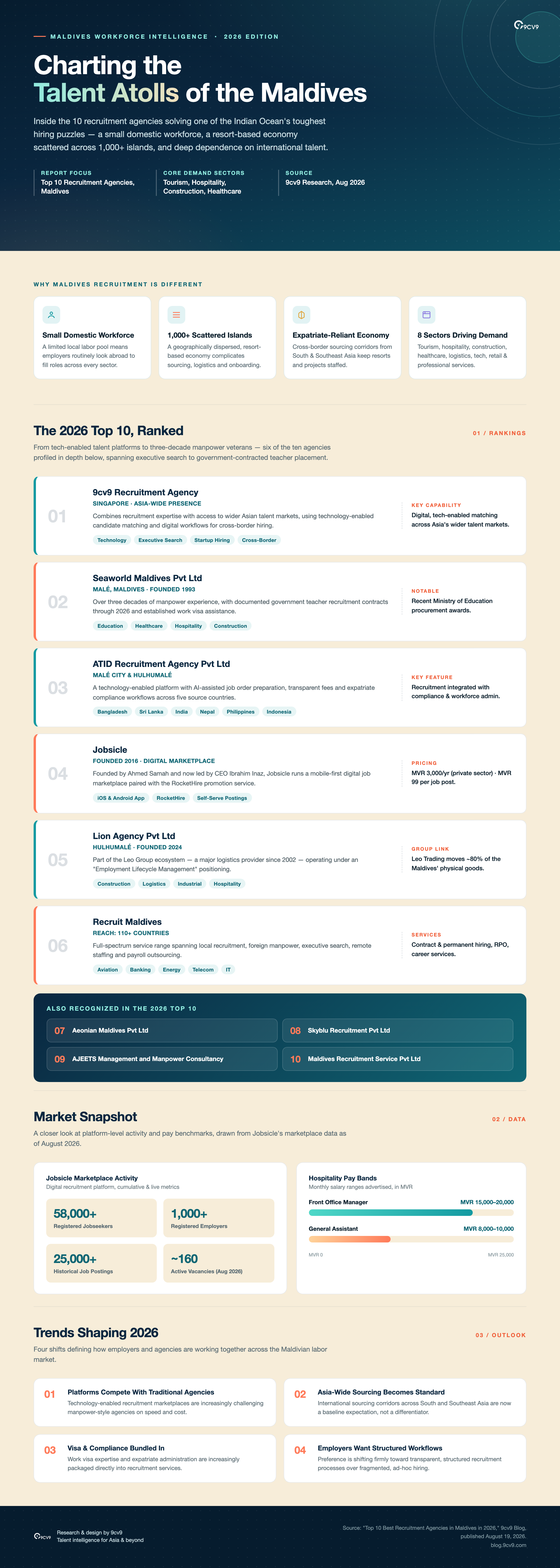 Top 10 Best Recruitment Agencies in Maldives in 2026 Infographic