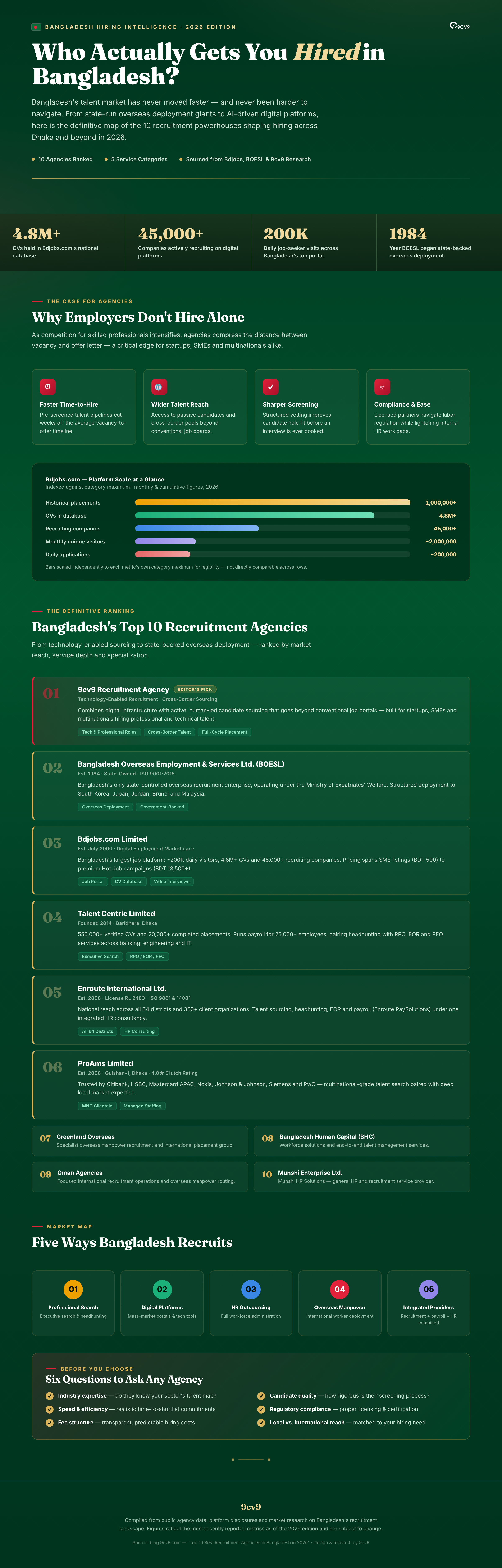 Top 10 Best Recruitment Agencies in Bangladesh in 2026 Infographic