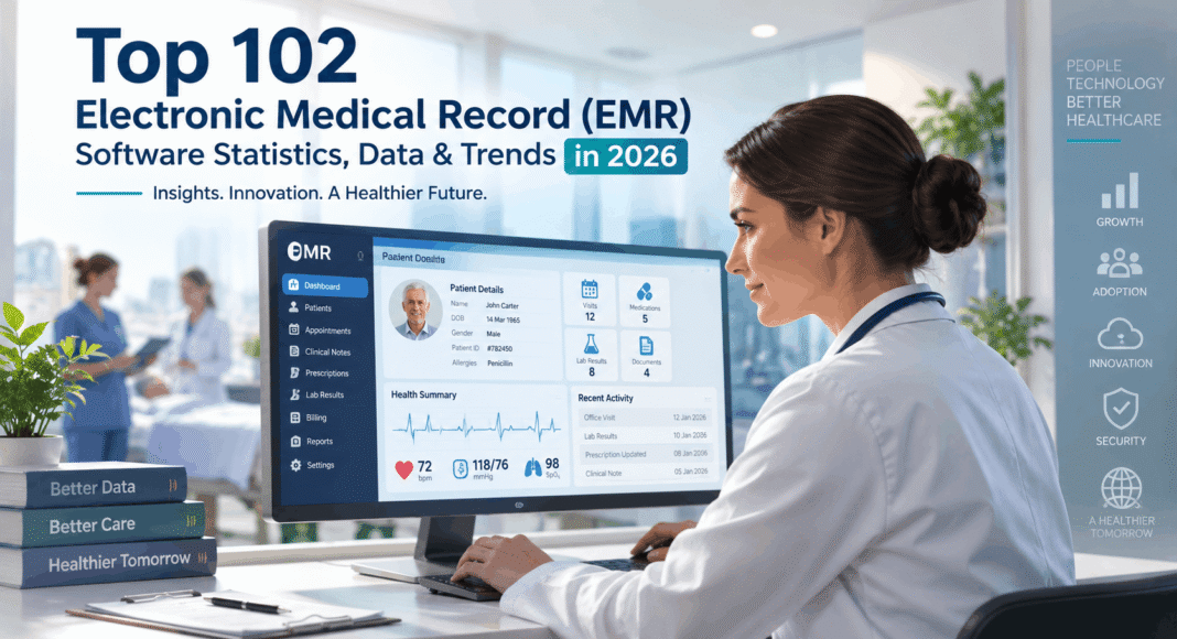 Top 102 Electronic Medical Record (EMR) Software Statistics, Data & Trends in 2026