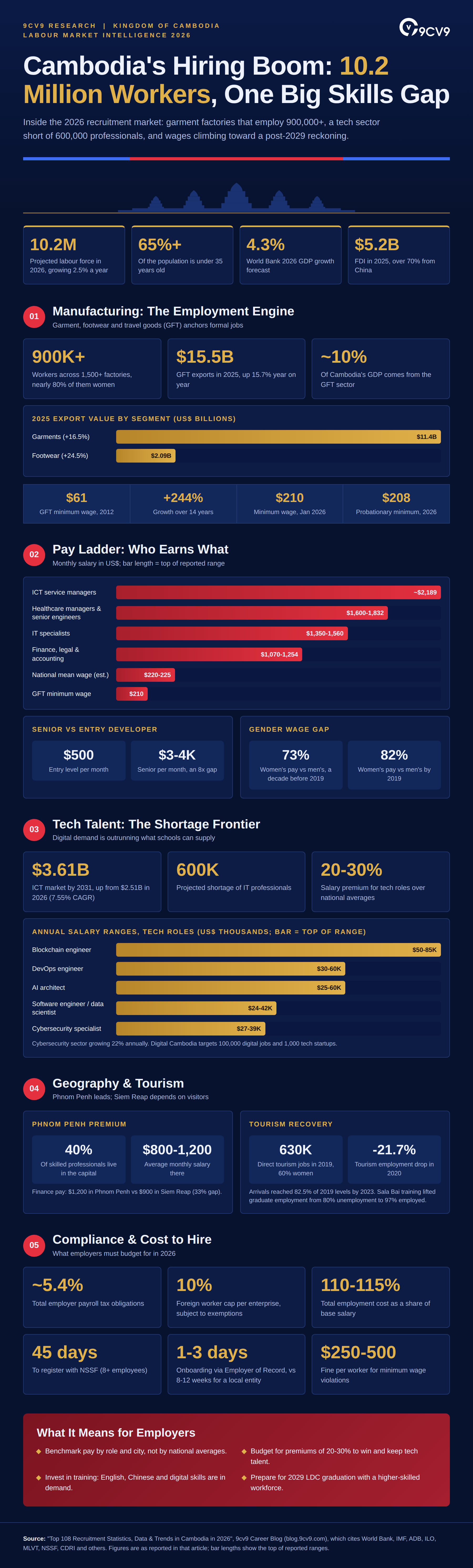 Top 108 Recruitment Statistics, Data & Trends in Cambodia in 2026 Infographic
