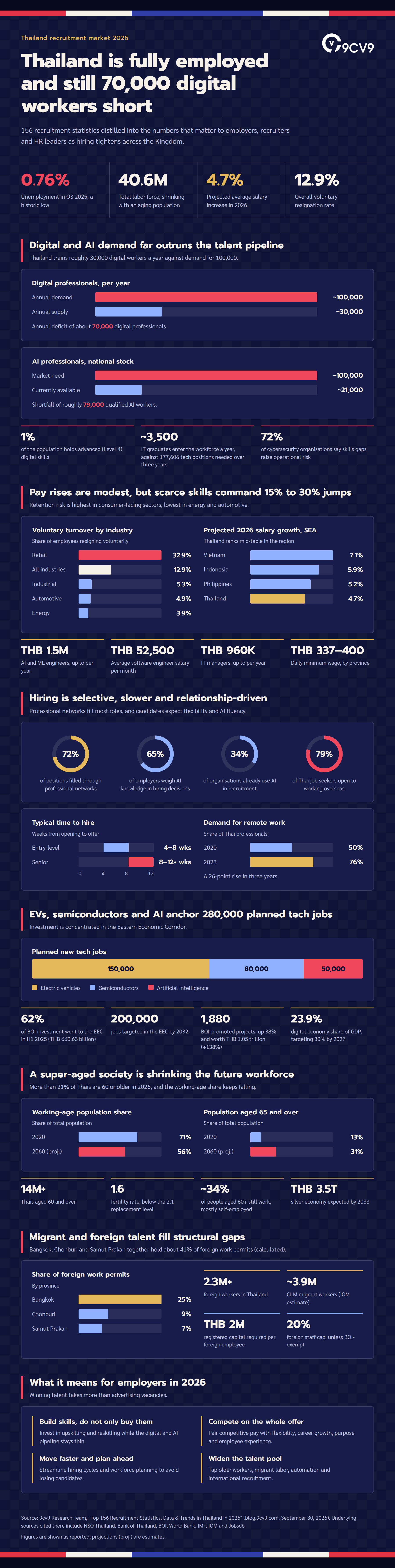 Top 156 Recruitment Statistics, Data & Trends in Thailand in 2026 infographic
