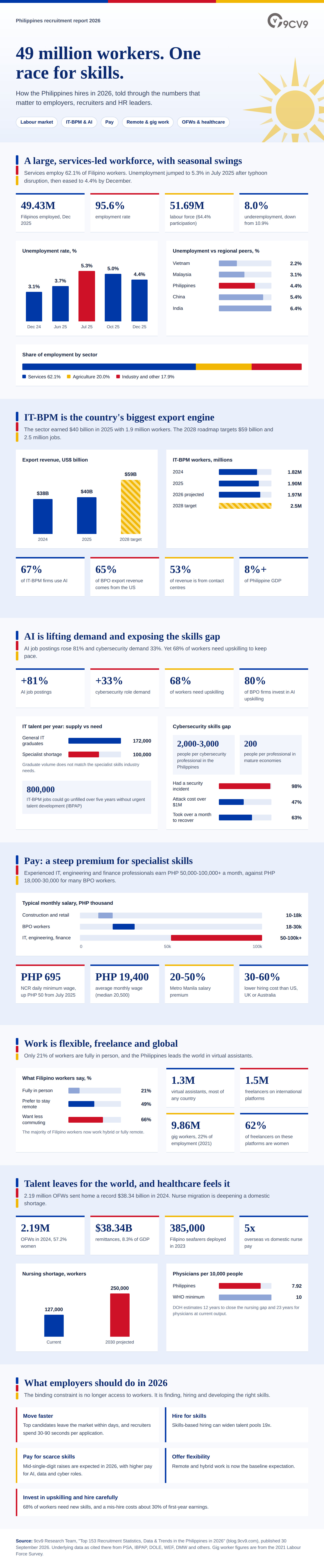 Top 153 Recruitment Statistics, Data & Trends in the Philippines in 2026 Infographic