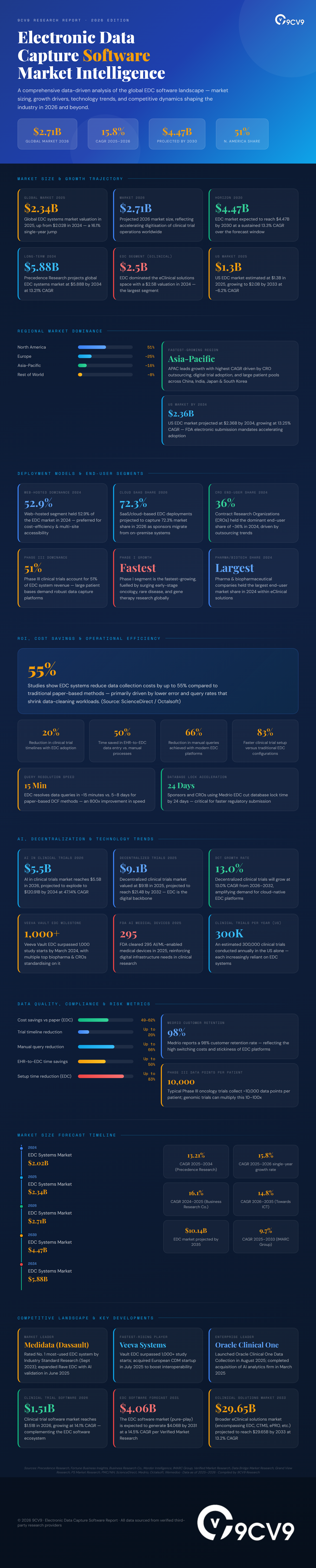 Top 102 Electronic Data Capture (EDC) Software Statistics, Data & Trends in 2026 Infographic