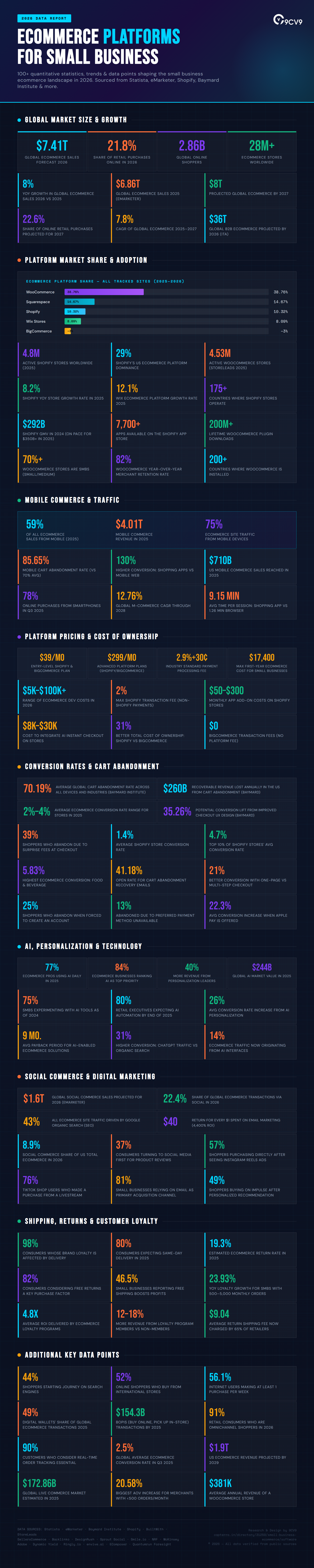 Top 105 Ecommerce Platforms for Small Businesses Statistics, Data & Trends in 2026 infographic