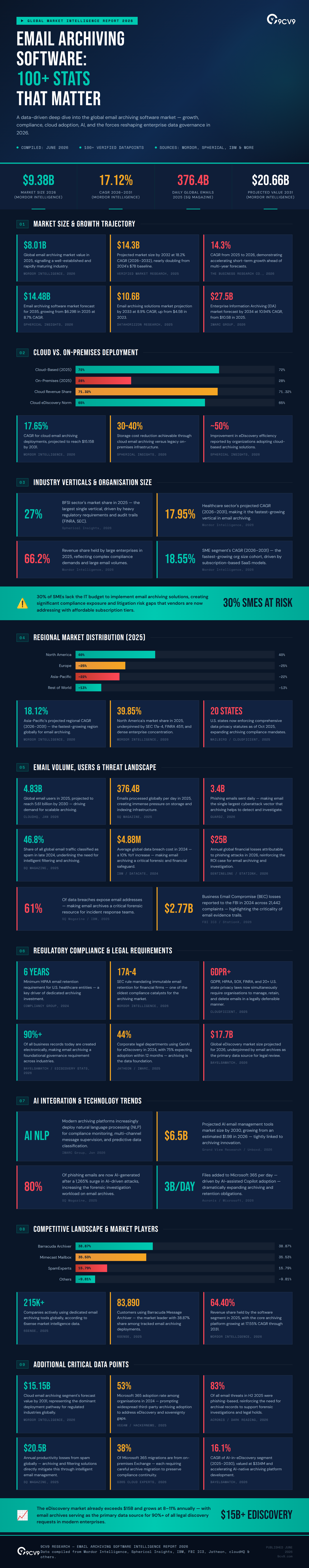 Top 105 Email Archiving Software Statistics, Data & Trends in 2026 Infographic