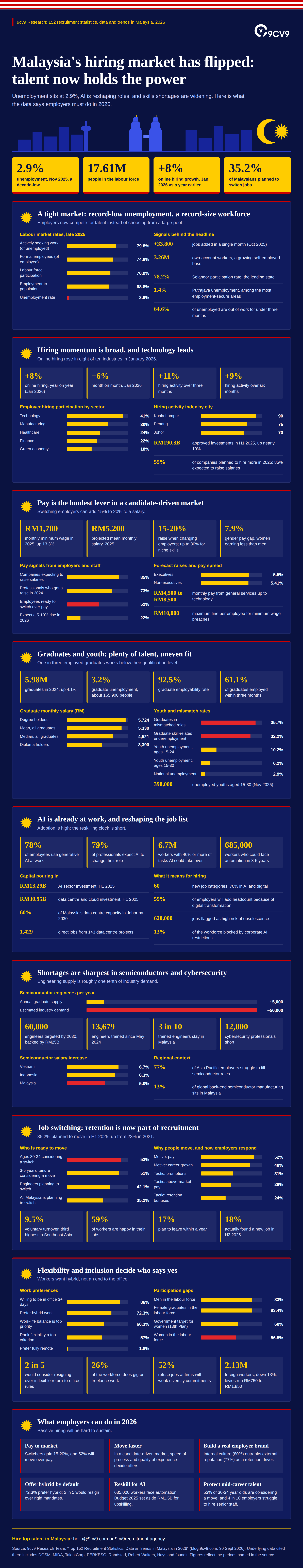 Top 152 Recruitment Statistics, Data & Trends in Malaysia in 2026 Infographic