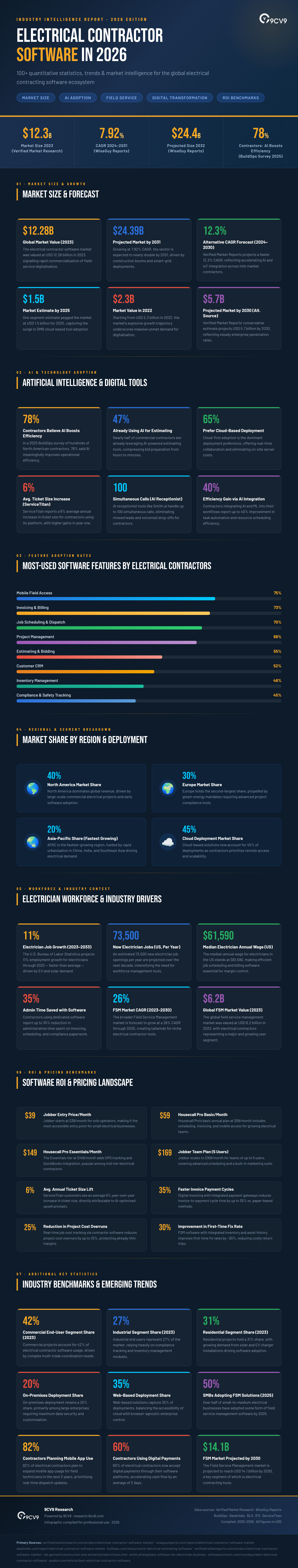 Top 100 Electrical Contractor Software Statistics, Data & Trends in 2026 Infographic