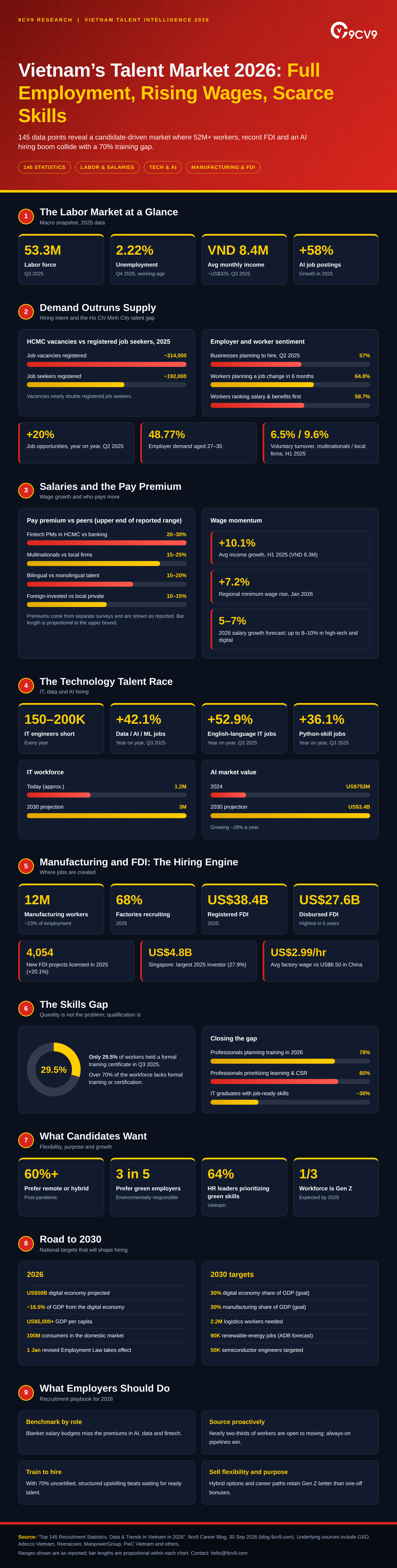 Top 145 Recruitment Statistics, Data & Trends in Vietnam in 2026 Infographic