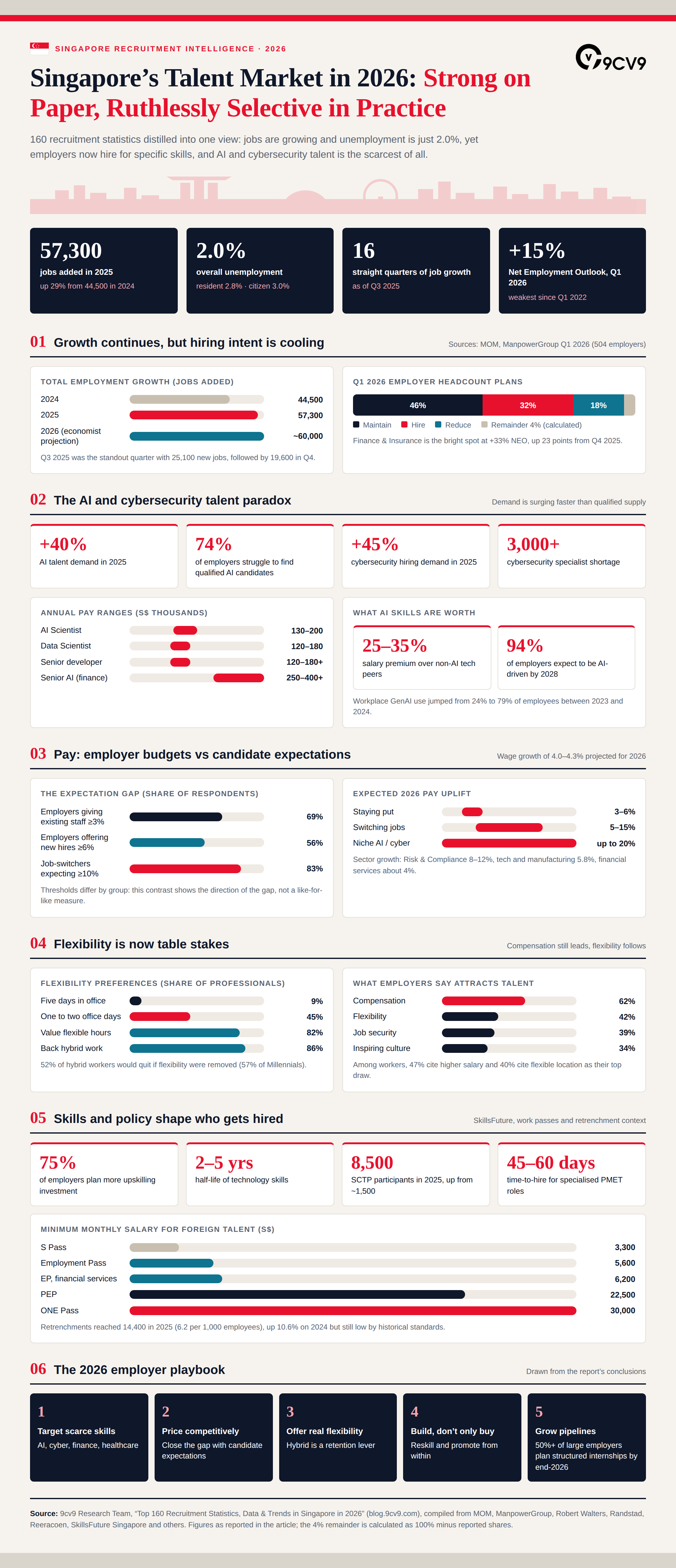 Top 160 Recruitment Statistics, Data & Trends in Singapore in 2026 Infographic