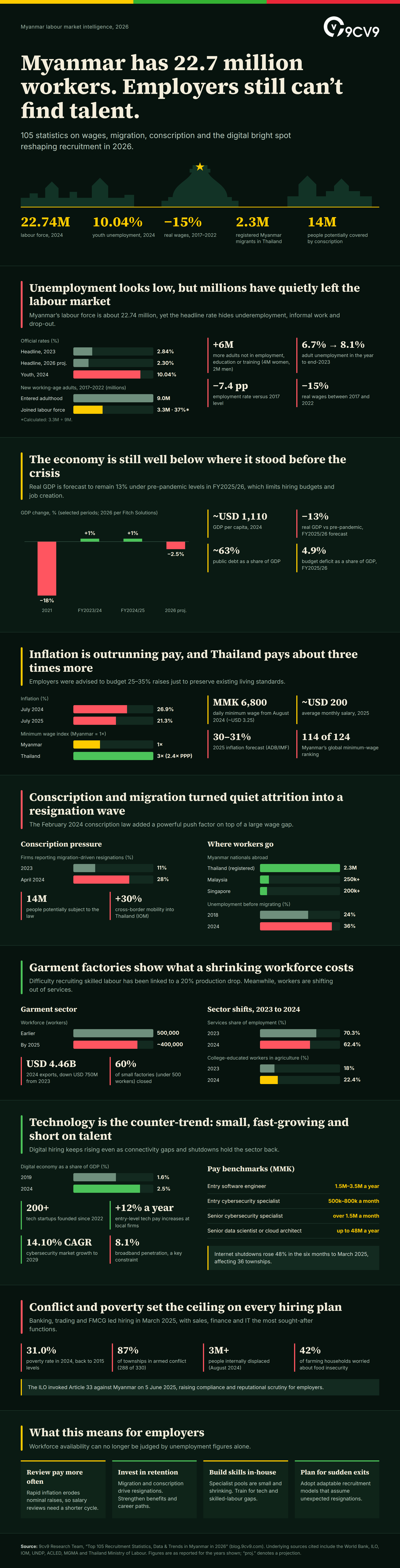 Top 105 Recruitment Statistics, Data & Trends in Myanmar in 2026 Infographic