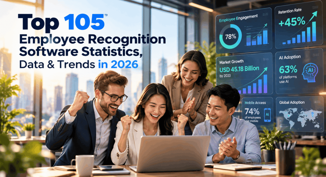 Top 105 Employee Recognition Software Statistics, Data & Trends in 2026