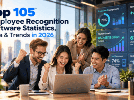 Top 105 Employee Recognition Software Statistics, Data & Trends in 2026