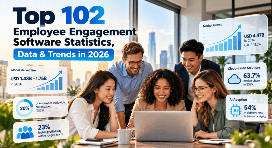 Top 102 Employee Engagement Software Statistics, Data & Trends in 2026