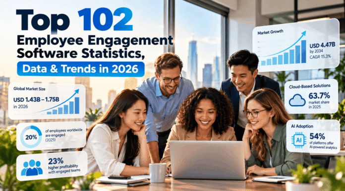 Top 102 Employee Engagement Software Statistics, Data & Trends in 2026 Top 102 Employee Engagement Software Statistics, Data & Trends in 2026
