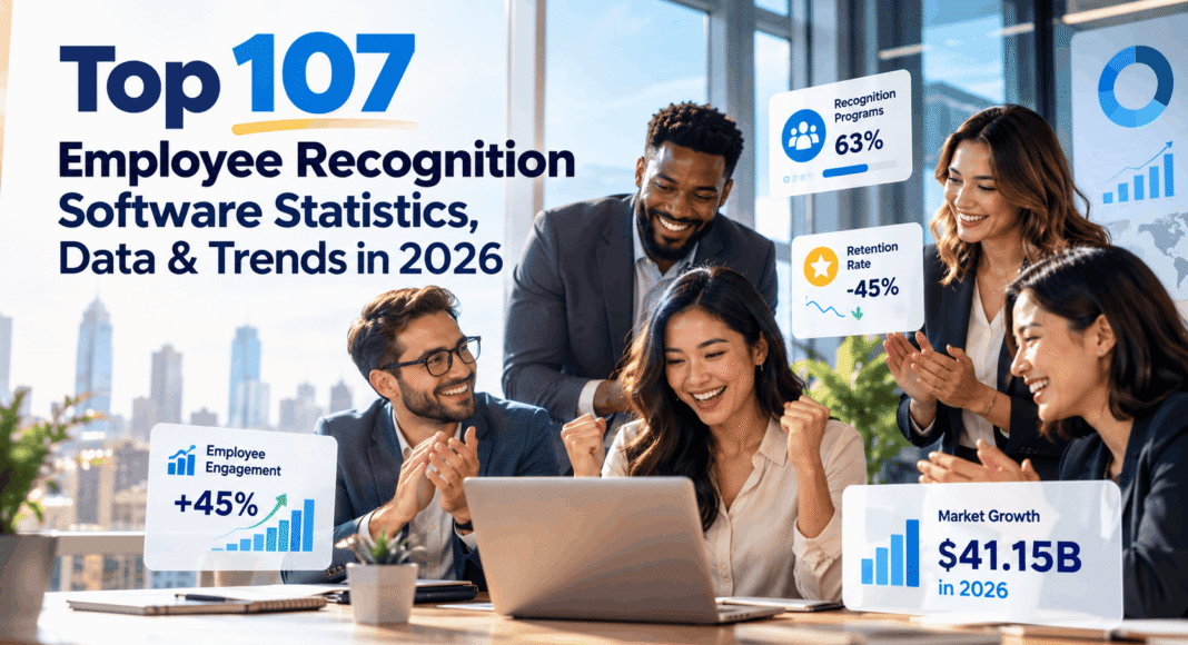 Top 107 Employee Recognition Software Statistics, Data & Trends in 2026