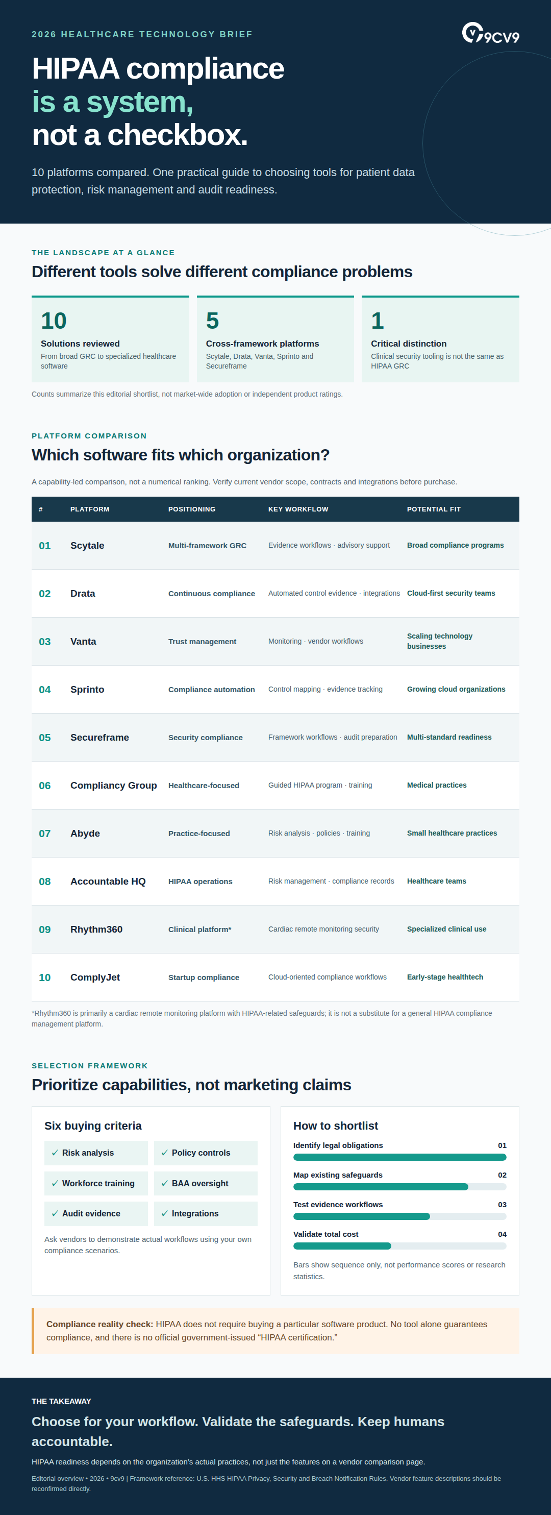 Top 10 Best HIPAA Compliance Software To Know in 2026 infographic