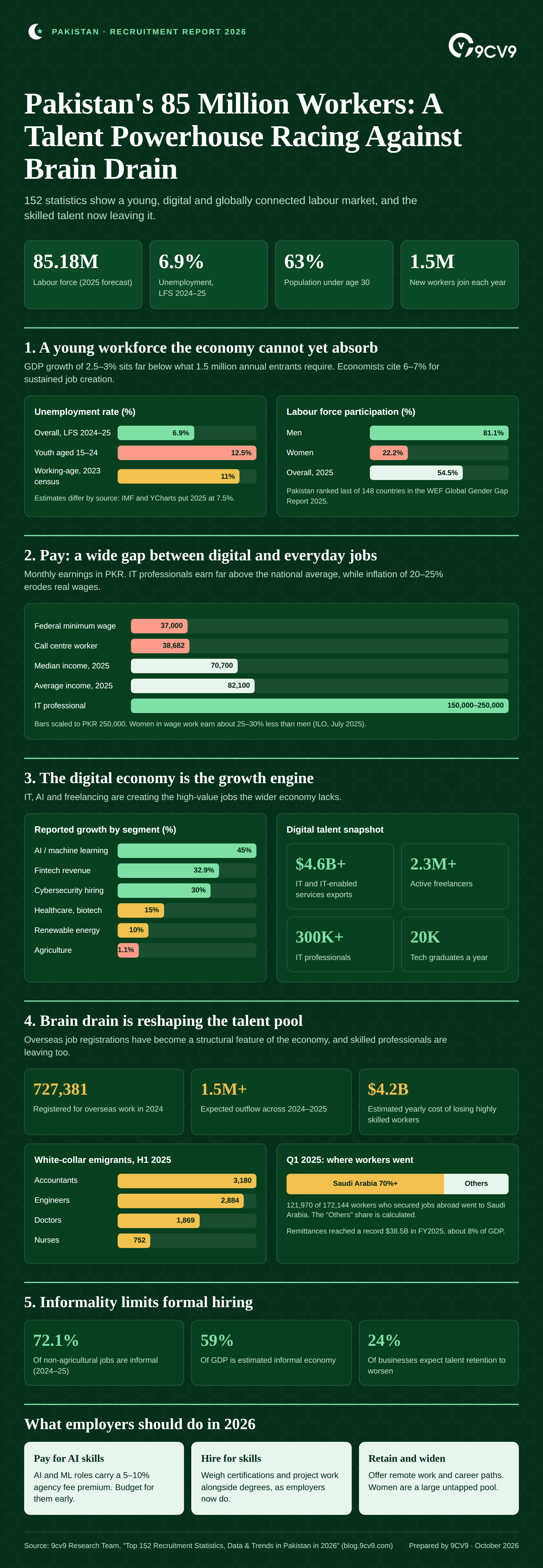 Top 152 Recruitment Statistics, Data & Trends in Pakistan in 2026 Infographic